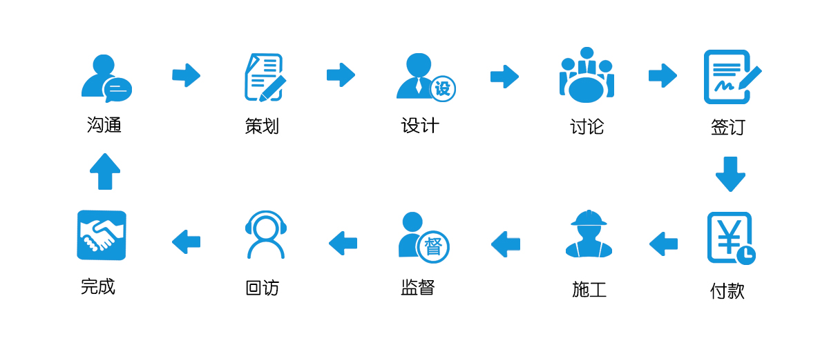 廚房設計流程